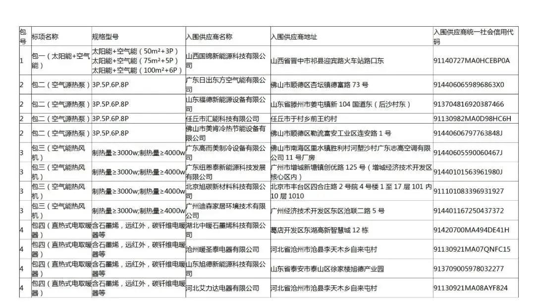 纽恩泰、生能、日出东方、福德、迪森等中标山西祁县、河北唐山市“煤改电”项目1