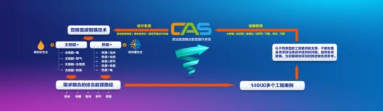 四季沐歌为什么推出“CAS+”系统？3