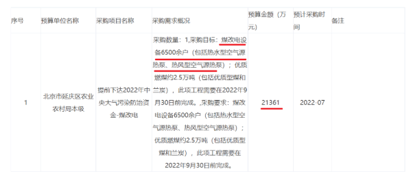 北京延庆2022 年计划完成“煤改电”改造6500余户