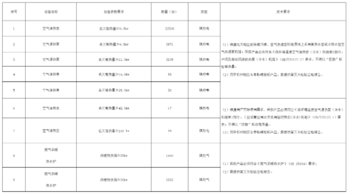 4.378亿!忻州市2023年度“煤改电”(含空气源热泵)“煤改气”项目设备采购项目1