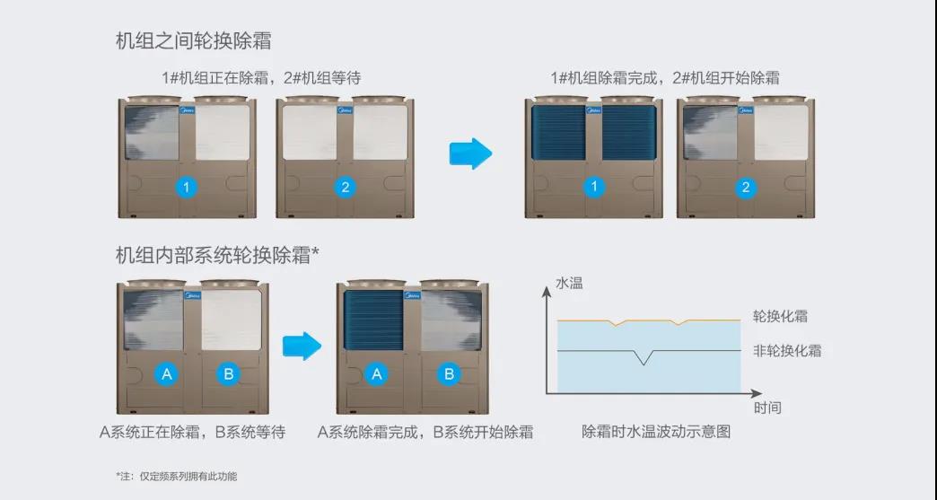 绿色供热 | 美的超低温空气源热水采暖机组重磅上市