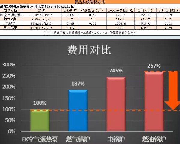 供暖季，EK低温热泵提供供暖方案