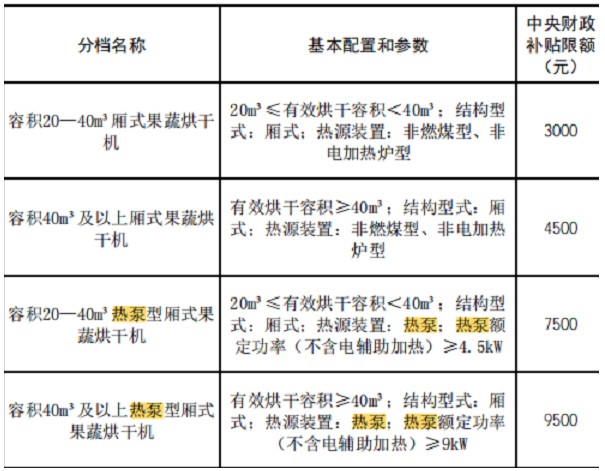 江苏：热泵果蔬烘干机可获中央财政补贴7500-9500元
