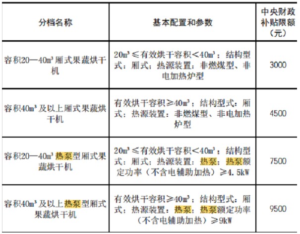 江苏：热泵果蔬烘干机可获中央财政补贴7500-9500元