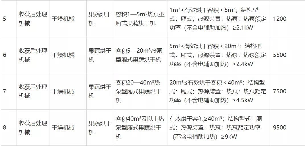 河北购置热泵型果蔬烘干机可获中央财政补贴1200-9500元