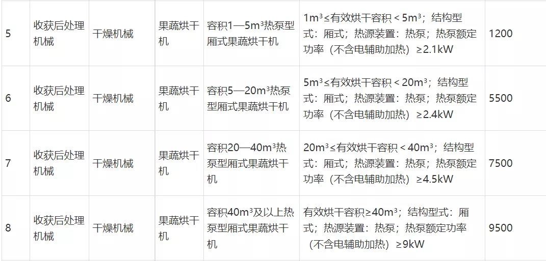 河北购置热泵型果蔬烘干机可获中央财政补贴1200-9500元