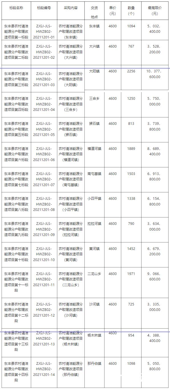 8234万元！辽源东丰县农村清洁能源分户取暖改造项目招标！