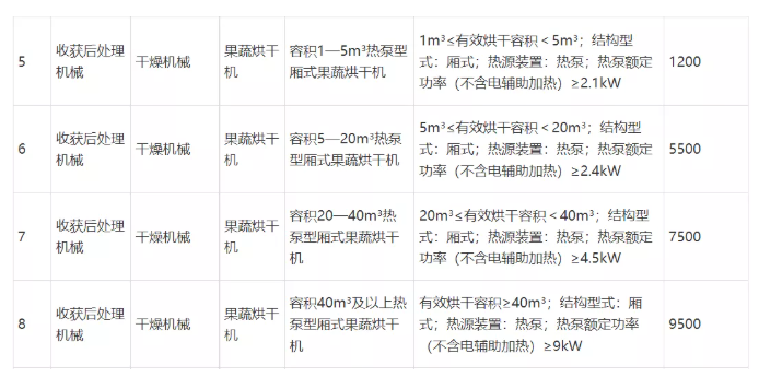 河北省：购置热泵型果蔬烘干机可获中央财政补贴1200-9500元