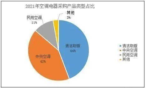 2021年全国清洁取暖采购约48.93亿