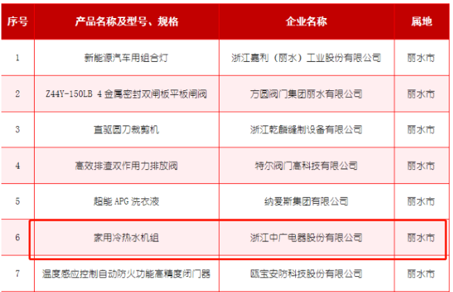 中广电器集团上榜省经信厅认定的2021年度“浙江制造精品”目录