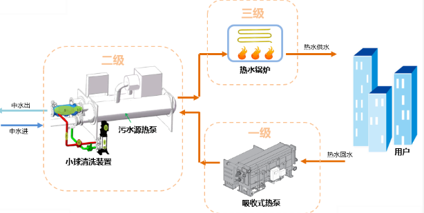 顿汉布什离心式污水源高温热泵在区域供热领域的探索与实践