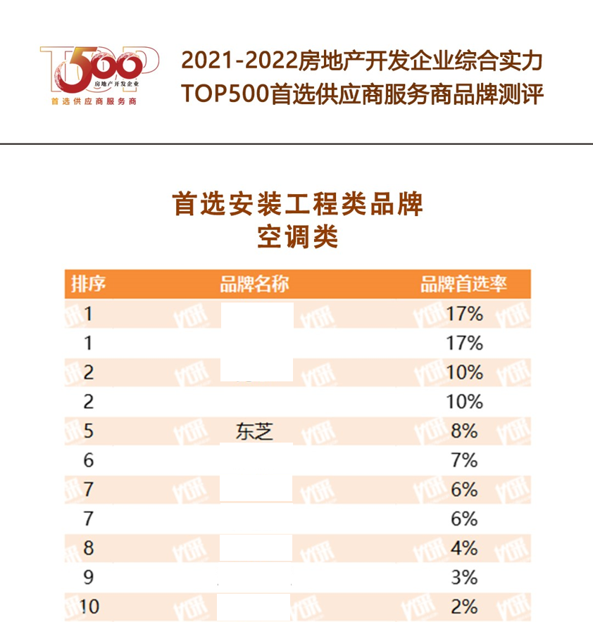 东芝空调入选“2022开发企业综合实力TOP500首选供应商·空调类”