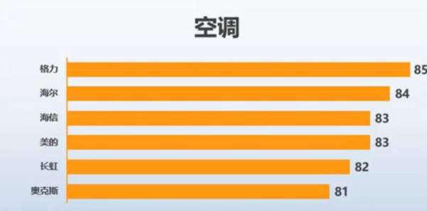 格力连续11年领跑空调顾客满意度第一