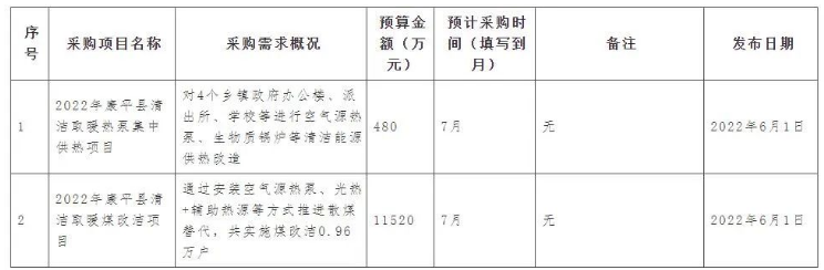 1.2亿！沈阳康平县空气源热泵采购项目招标
