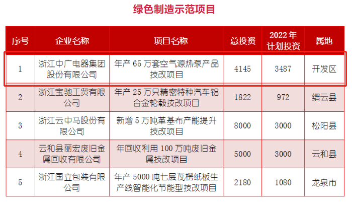 中广电器集团上榜省经信厅认定的“绿色制造示范项目”名单