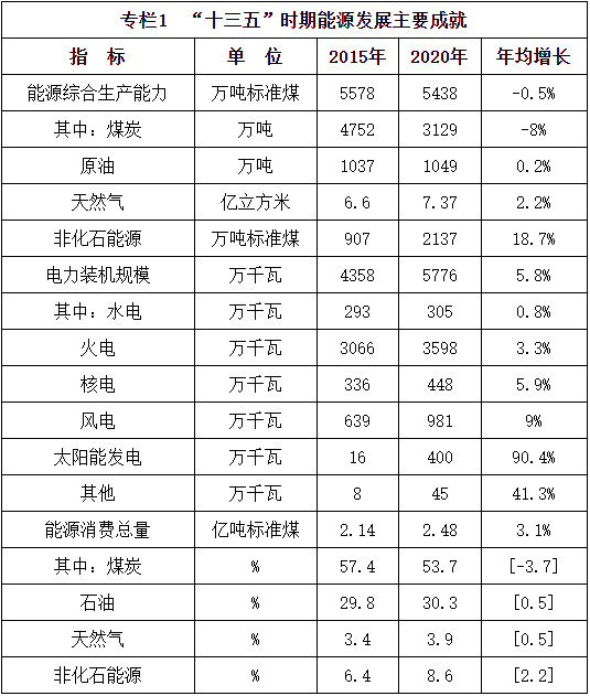 《辽宁省“十四五”能源发展规划》印发