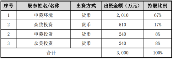 上市公司申菱环境将投资设立广东申菱热储科技有限公司