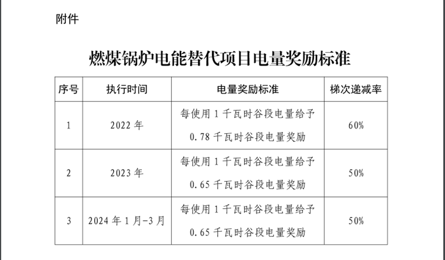 电量奖励最高60%！山东热泵市场大有可为