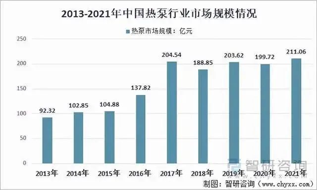 2021热泵市场规模超过200亿元，高效节能优势凸显增长潜力巨大