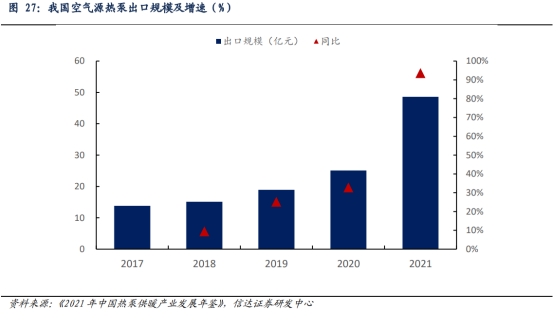 销量翻番！欧洲热泵出口市场井喷，变频控制助力第二增长曲线