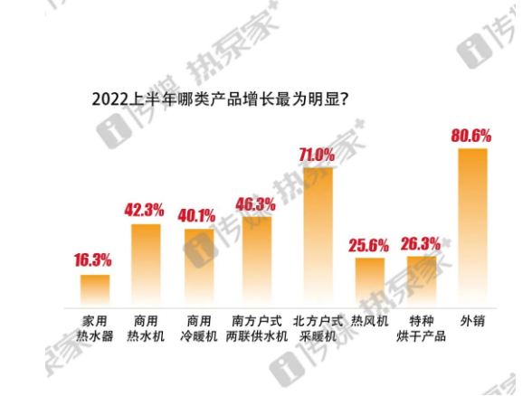 2022上半年中国空气源热泵行业主机企业问卷报告