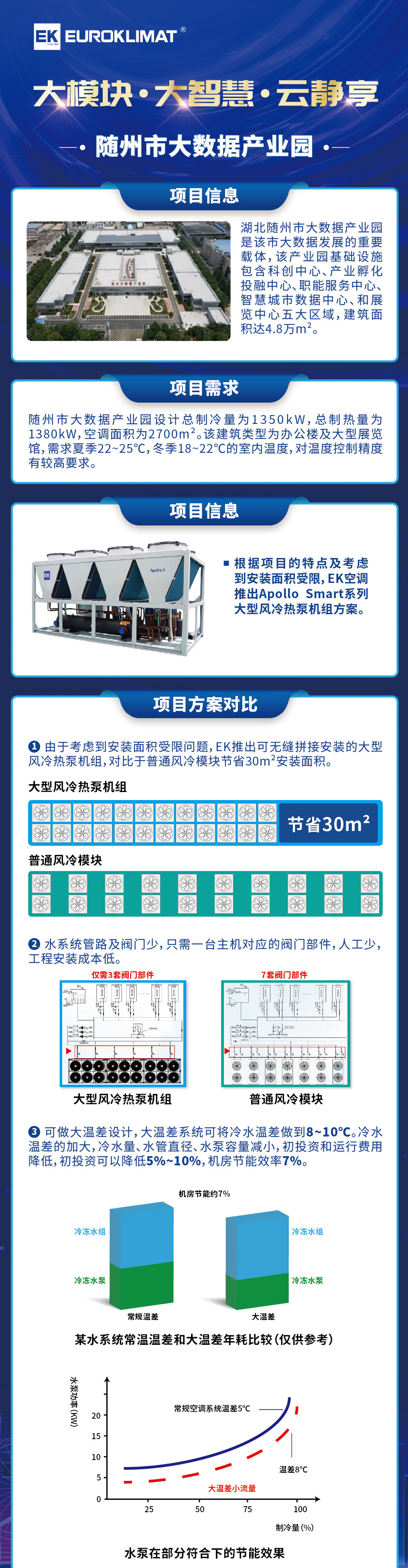 拥抱数字时代，EK空调服务随州市大数据产业园