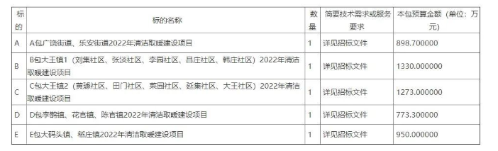 5225万！广饶县清洁取暖（空气源热泵）项目招标公告
