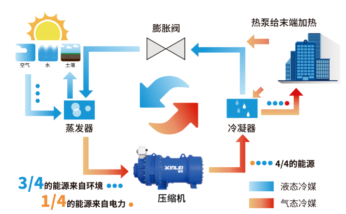 鑫磊磁悬浮热泵技术开启节能高效的暖冬“鑫”时代