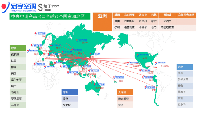 宏宇中央空调出口全球35个国家和地区