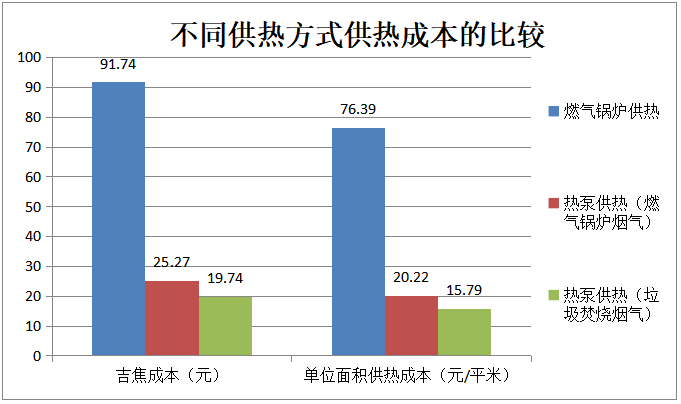 瓶颈突破—烟气源热泵供热节能技术