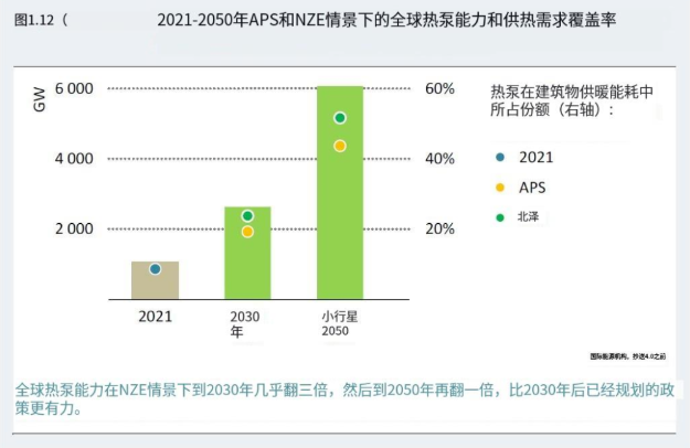 国内外、南北方最新政策大力推广热泵，生能空气能亮出硬实力