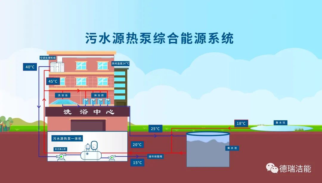 污水源热泵系统利用城市污水，实现冬季取热供暖。