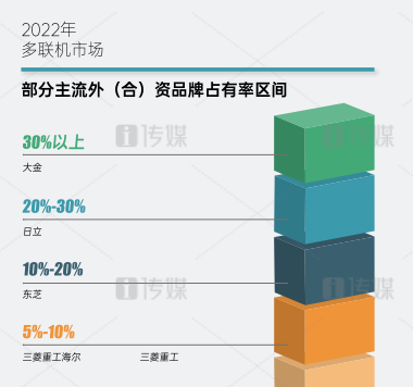 保持领先，大金空调2022年多联机市场占有率第一