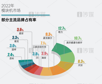 十一连冠，2022年格力中央空调市场规模稳居行业第一