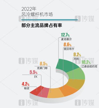 技术先行，品牌焕彩，麦克维尔2022年多领域持续领先