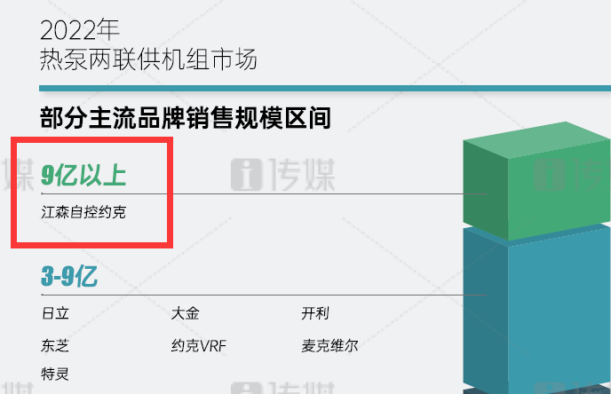 两联供、离心机蝉联冠军，江森自控约克2022凯歌高奏