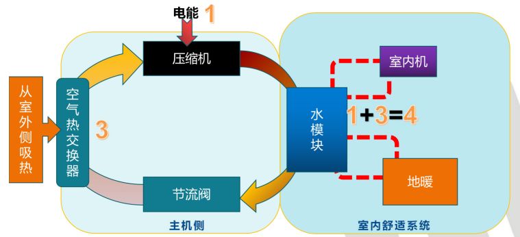 空气能热泵的喷气增焓技术