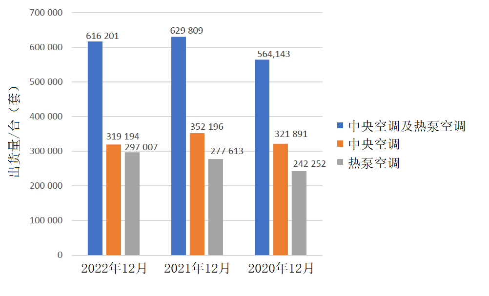 AHRI发布2022年12月及2022年全年美国中央空调与热泵空调出货量