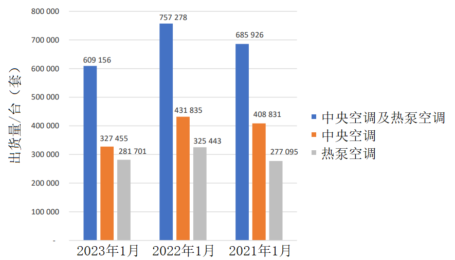 AHRI发布2023年1月美国中央空调与热泵空调出货量