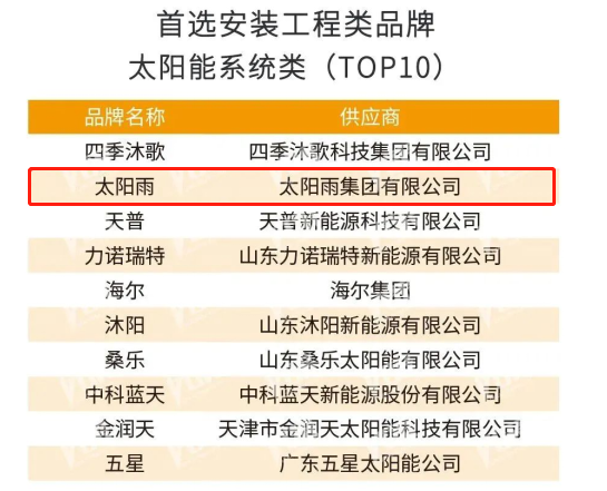 实力彰显，太阳雨入围2023房建供应链空气源热泵、太阳能两大品类Top10榜单