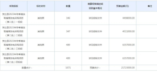 7337.7万！5536台！贺兰县空气源热泵煤改电项目