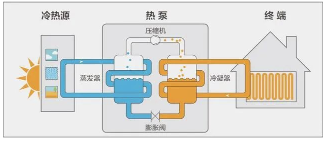 热泵？什么原理什么优势？