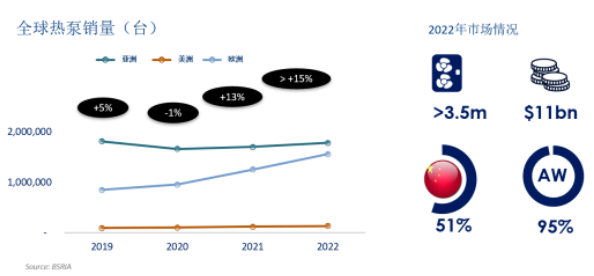 佰世越BSRIA：热泵势头不减，2022年全球采暖市场概览