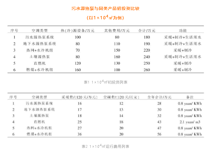 污水源热泵在城市建筑供暖制冷中的应用