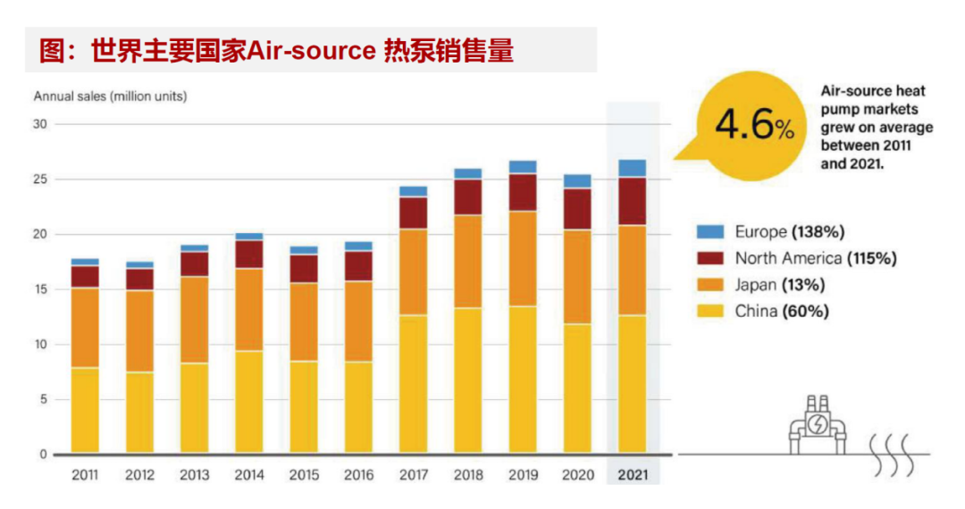 中国将在两年内确立世界热泵工厂地位