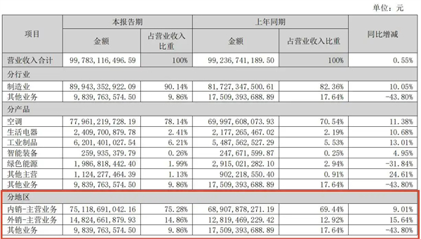 家电股下跌，格力电器回应：美国关税政策对其影响不大